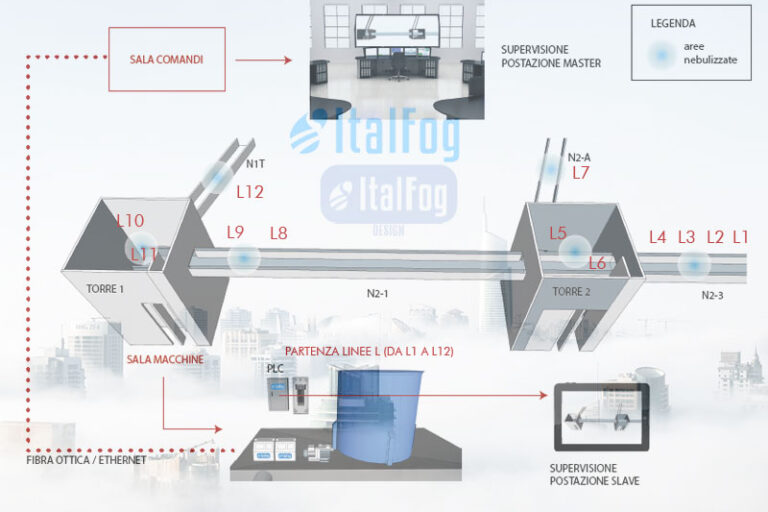 Automazione linee di nebulizzazione