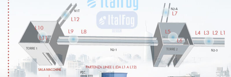 Automazione linee di nebulizzazione