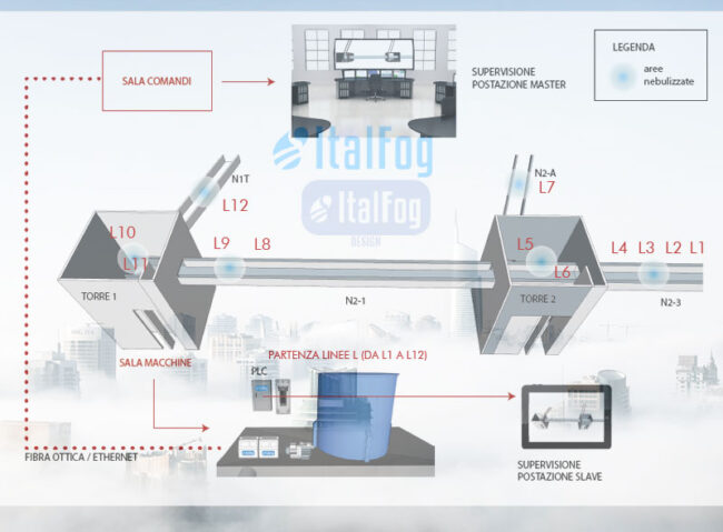 Automation of misting lines